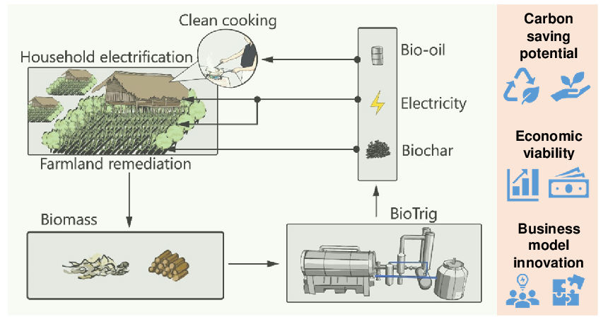 An illustration of the BioTRIG process outlined in the paper