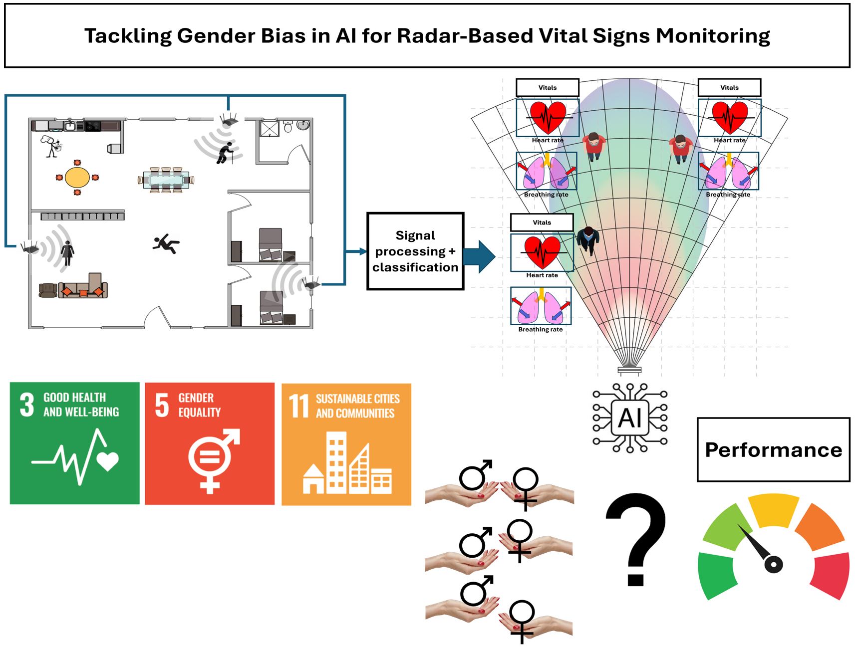 A diagram of the system in development to help ensure gender bias does not affect future healthcare monitoring systems